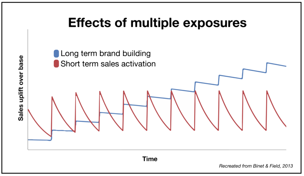 Effects of multiple exposures over time graph.